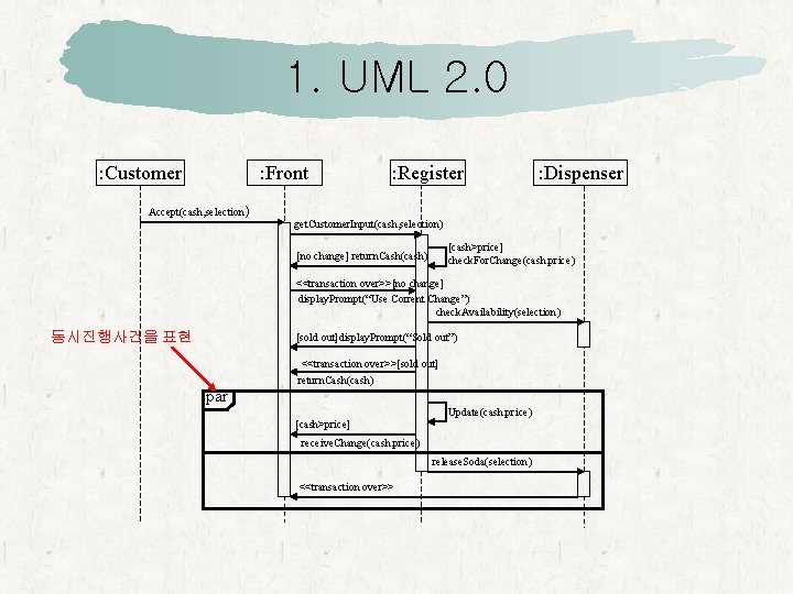 1. UML 2. 0 : Customer : Front : Register : Dispenser Accept(cash, selection