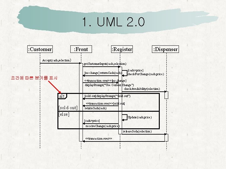 1. UML 2. 0 : Customer : Front : Register : Dispenser Accept(cash, selection