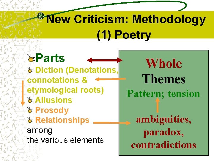 New Criticism: Methodology (1) Poetry Parts Diction (Denotations, connotations & etymological roots) Allusions Prosody