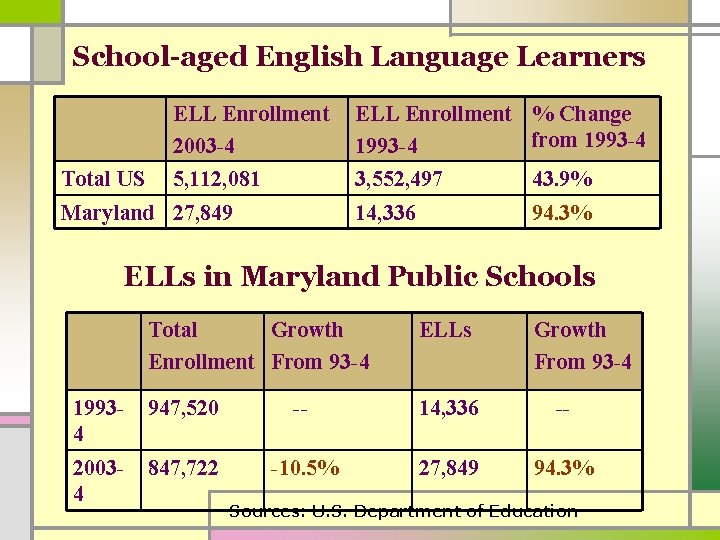 School-aged English Language Learners Total US ELL Enrollment 2003 -4 ELL Enrollment % Change