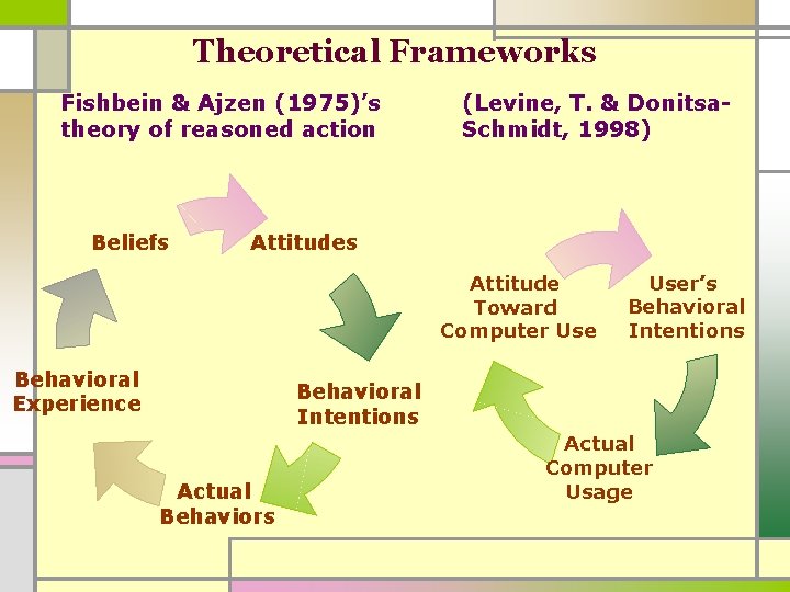 Theoretical Frameworks Fishbein & Ajzen (1975)’s theory of reasoned action Beliefs (Levine, T. &