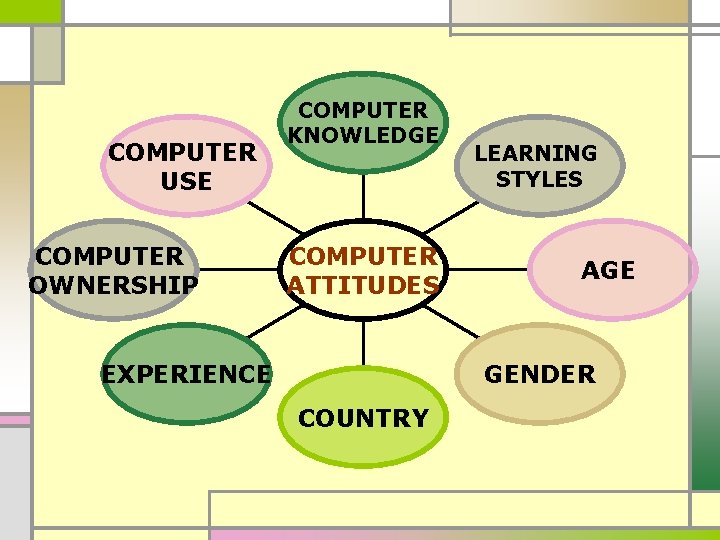 COMPUTER USE COMPUTER OWNERSHIP COMPUTER KNOWLEDGE COMPUTER ATTITUDES EXPERIENCE LEARNING STYLES AGE GENDER COUNTRY