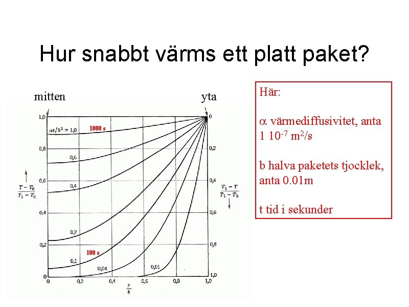 Hur snabbt värms ett platt paket? mitten yta 1000 s Här: a värmediffusivitet, anta