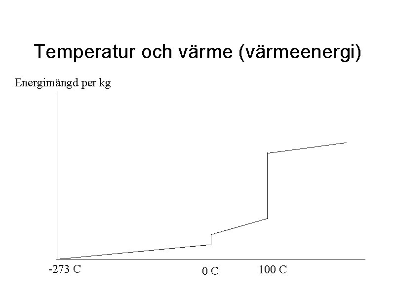 Temperatur och värme (värmeenergi) Energimängd per kg -273 C 0 C 100 C 