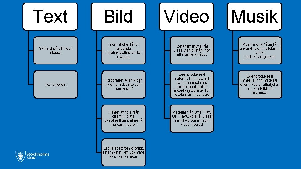 Text Skillnad på citat och plagiat 15/15 -regeln Bild Video Musik Inom skolan får