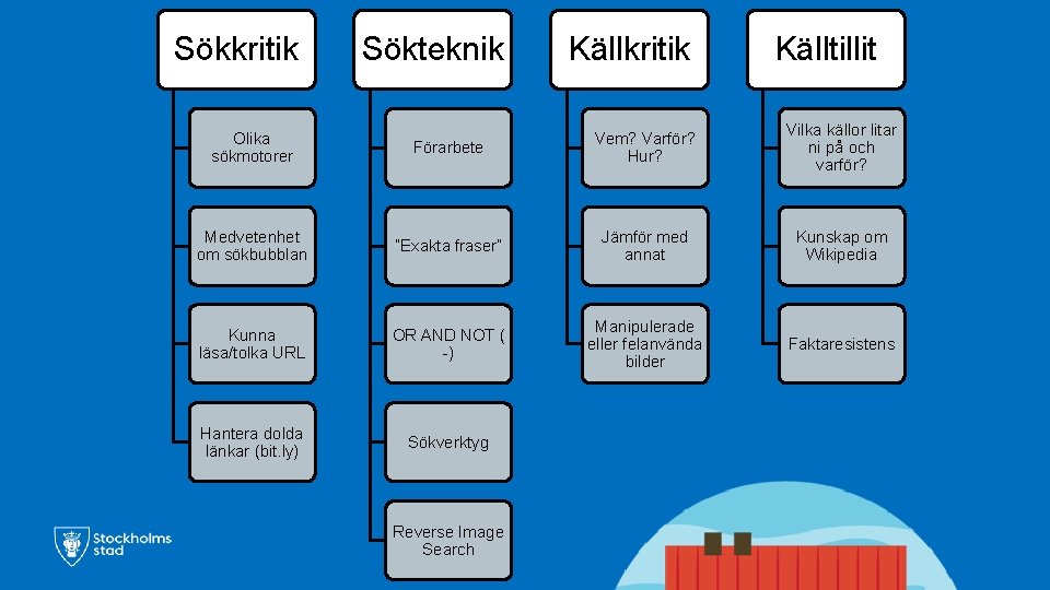 Sökkritik Sökteknik Källkritik Källtillit Förarbete Vem? Varför? Hur? Vilka källor litar ni på och