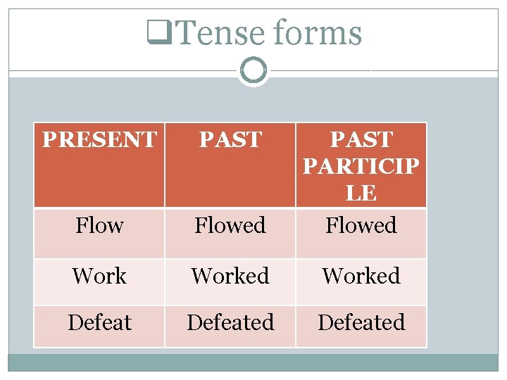 q. Tense forms PRESENT PAST Flowed PAST PARTICIP LE Flowed Worked Defeated 