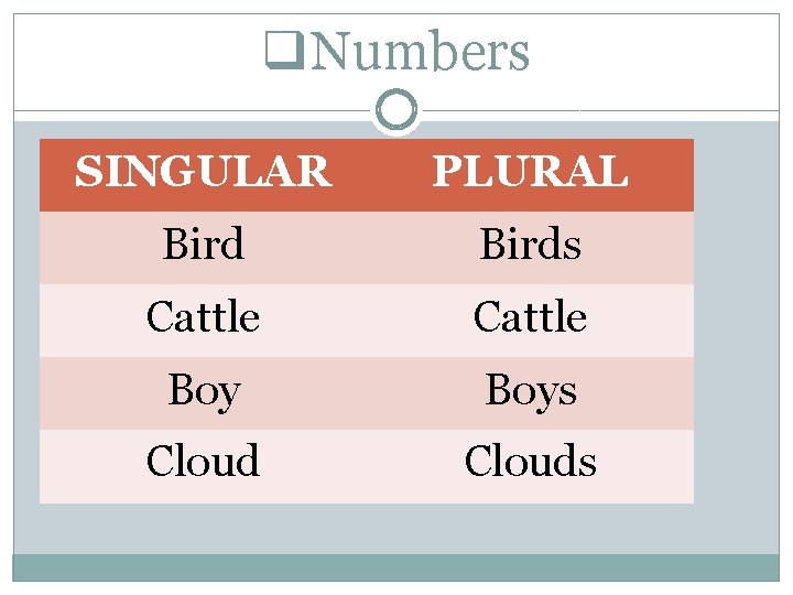 q. Numbers SINGULAR PLURAL Birds Cattle Boys Clouds 