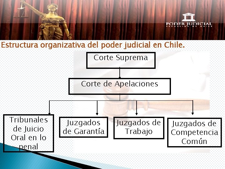 Estructura organizativa del poder judicial en Chile. Corte Suprema Corte de Apelaciones Tribunales de