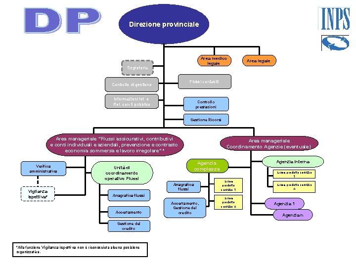 Direzione provinciale Area medico legale Segreteria Area legale Flussi contabili Controllo di gestione Informazioni