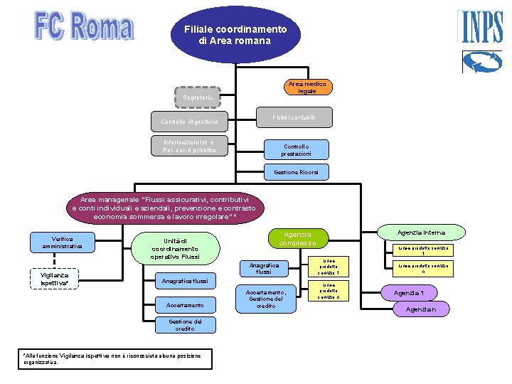 Filiale coordinamento di Area romana Area medico legale Segreteria Flussi contabili Controllo di gestione