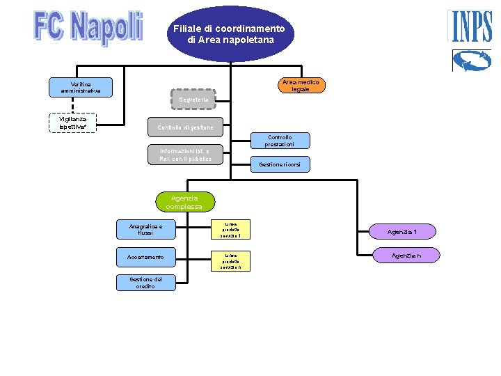 Filiale di coordinamento di Area napoletana Area medico legale Verifica amministrativa Segreteria Vigilanza Ispettiva*