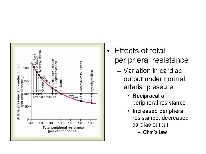  • Effects of total peripheral resistance – Variation in cardiac output under normal