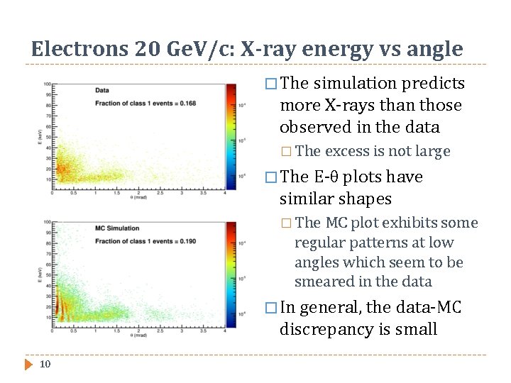 Electrons 20 Ge. V/c: X-ray energy vs angle � The simulation predicts more X-rays