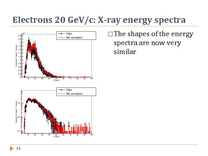 Electrons 20 Ge. V/c: X-ray energy spectra � The shapes of the energy spectra