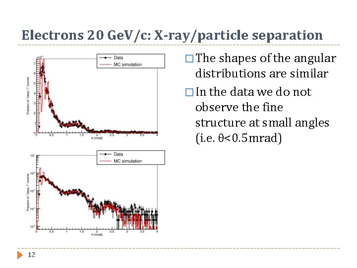 Electrons 20 Ge. V/c: X-ray/particle separation � The shapes of the angular distributions are
