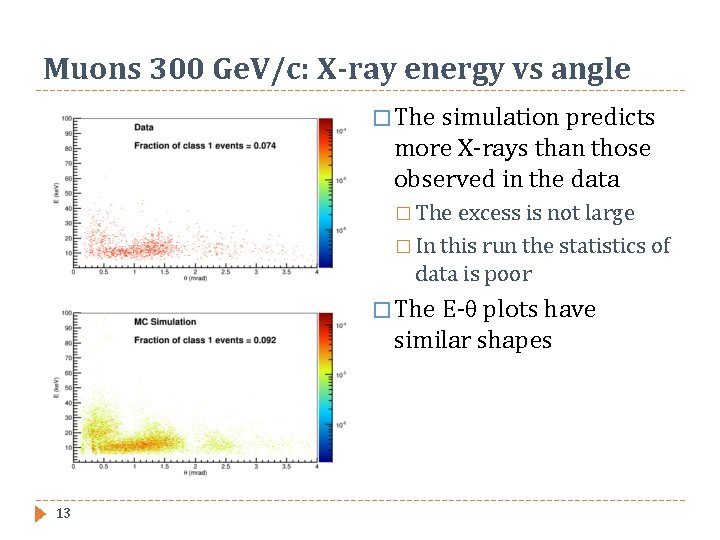 Muons 300 Ge. V/c: X-ray energy vs angle � The simulation predicts more X-rays