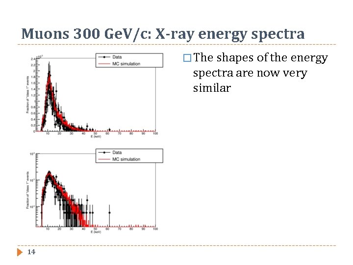 Muons 300 Ge. V/c: X-ray energy spectra � The shapes of the energy spectra
