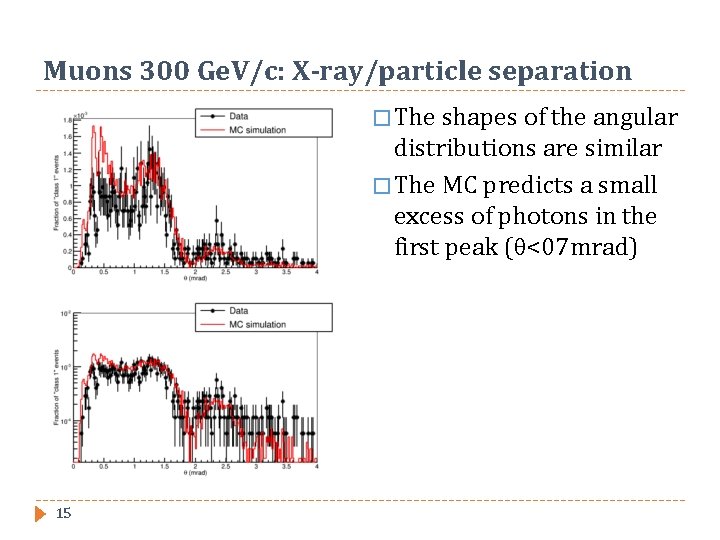 Muons 300 Ge. V/c: X-ray/particle separation � The shapes of the angular distributions are