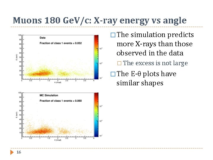 Muons 180 Ge. V/c: X-ray energy vs angle � The simulation predicts more X-rays
