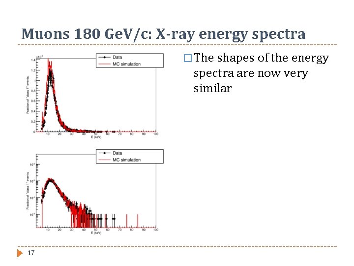 Muons 180 Ge. V/c: X-ray energy spectra � The shapes of the energy spectra