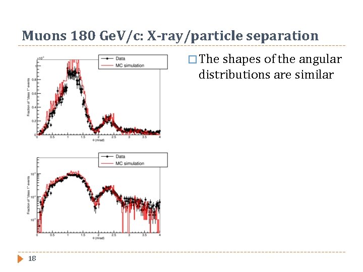 Muons 180 Ge. V/c: X-ray/particle separation � The shapes of the angular distributions are