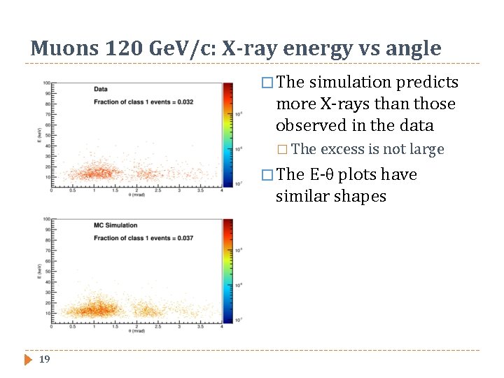 Muons 120 Ge. V/c: X-ray energy vs angle � The simulation predicts more X-rays