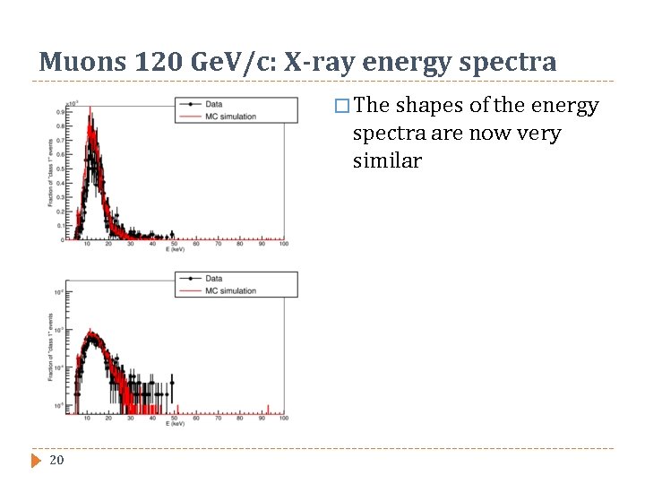 Muons 120 Ge. V/c: X-ray energy spectra � The shapes of the energy spectra