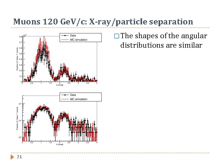 Muons 120 Ge. V/c: X-ray/particle separation � The shapes of the angular distributions are