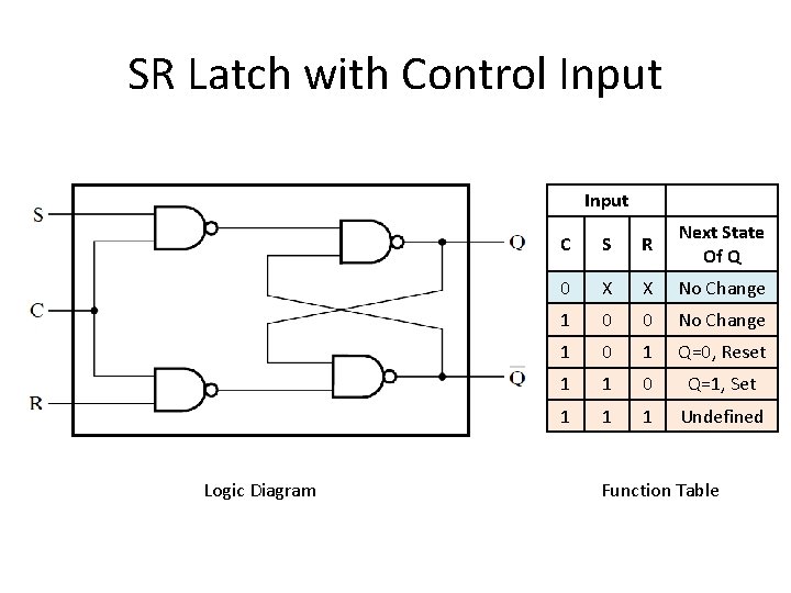 SR Latch with Control Input Logic Diagram C S R Next State Of Q SR Latch with Control Input Logic Diagram C S R Next State Of Q