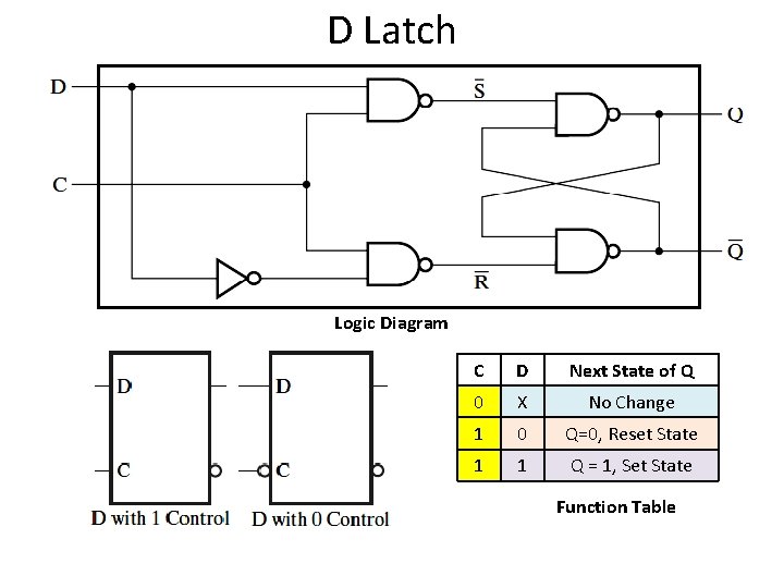 D Latch Logic Diagram C D Next State of Q 0 X No Change D Latch Logic Diagram C D Next State of Q 0 X No Change