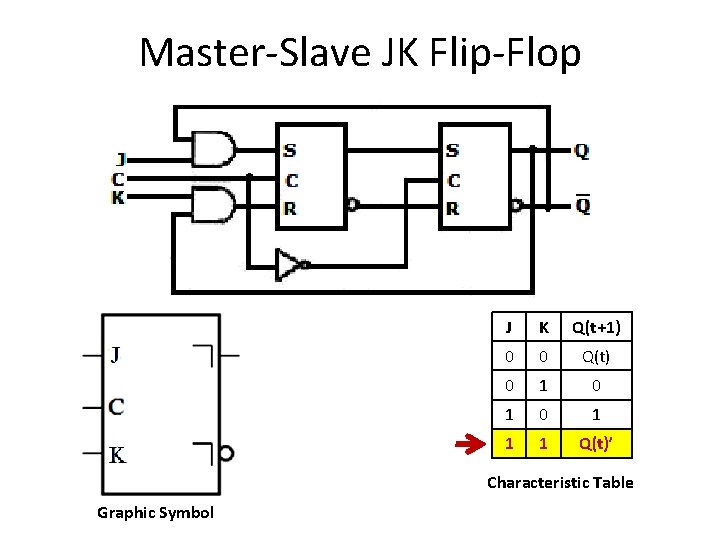 Master-Slave JK Flip-Flop J K Q(t+1) 0 0 Q(t) 0 1 0 1 1 Master-Slave JK Flip-Flop J K Q(t+1) 0 0 Q(t) 0 1 0 1 1