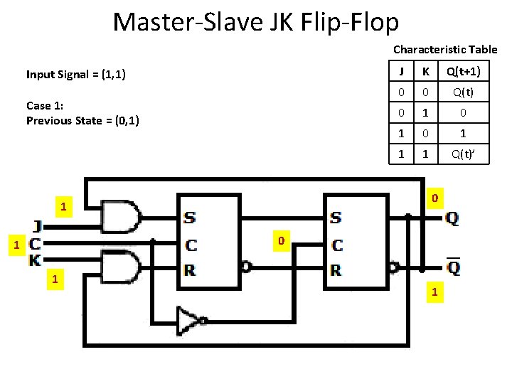Master-Slave JK Flip-Flop Characteristic Table Input Signal = (1, 1) Case 1: Previous State Master-Slave JK Flip-Flop Characteristic Table Input Signal = (1, 1) Case 1: Previous State
