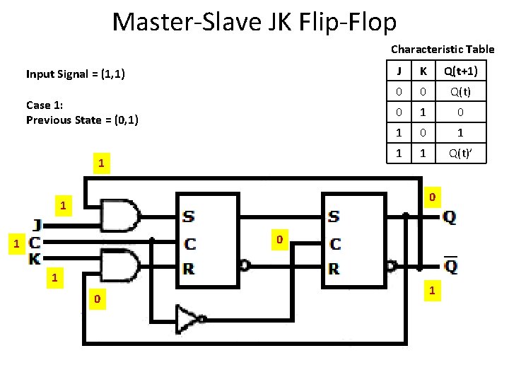 Master-Slave JK Flip-Flop Characteristic Table Input Signal = (1, 1) Case 1: Previous State Master-Slave JK Flip-Flop Characteristic Table Input Signal = (1, 1) Case 1: Previous State
