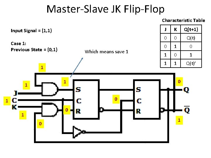 Master-Slave JK Flip-Flop Characteristic Table Input Signal = (1, 1) Case 1: Previous State Master-Slave JK Flip-Flop Characteristic Table Input Signal = (1, 1) Case 1: Previous State
