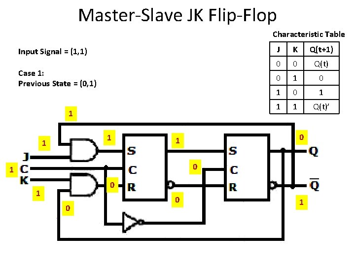 Master-Slave JK Flip-Flop Characteristic Table Input Signal = (1, 1) Case 1: Previous State Master-Slave JK Flip-Flop Characteristic Table Input Signal = (1, 1) Case 1: Previous State