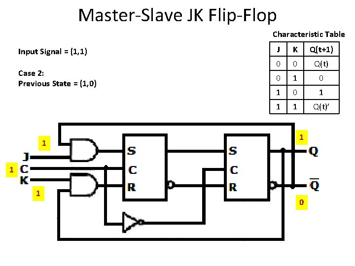 Master-Slave JK Flip-Flop Characteristic Table Input Signal = (1, 1) Case 2: Previous State Master-Slave JK Flip-Flop Characteristic Table Input Signal = (1, 1) Case 2: Previous State