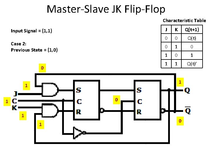 Master-Slave JK Flip-Flop Characteristic Table Input Signal = (1, 1) Case 2: Previous State Master-Slave JK Flip-Flop Characteristic Table Input Signal = (1, 1) Case 2: Previous State