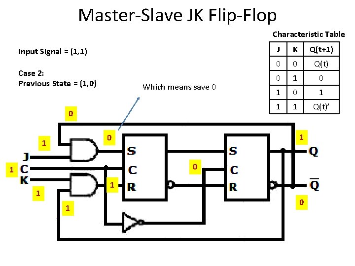 Master-Slave JK Flip-Flop Characteristic Table Input Signal = (1, 1) Case 2: Previous State Master-Slave JK Flip-Flop Characteristic Table Input Signal = (1, 1) Case 2: Previous State