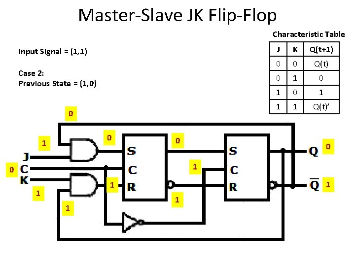 Master-Slave JK Flip-Flop Characteristic Table Input Signal = (1, 1) Case 2: Previous State Master-Slave JK Flip-Flop Characteristic Table Input Signal = (1, 1) Case 2: Previous State