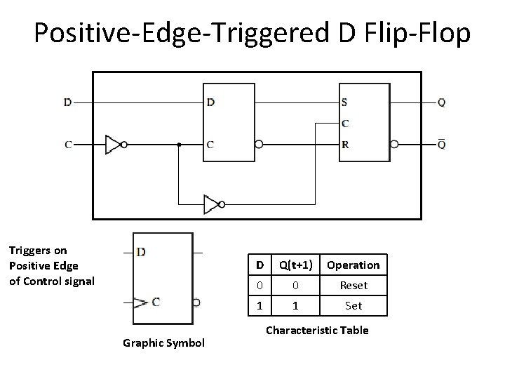 Positive-Edge-Triggered D Flip-Flop Triggers on Positive Edge of Control signal Graphic Symbol D Q(t+1) Positive-Edge-Triggered D Flip-Flop Triggers on Positive Edge of Control signal Graphic Symbol D Q(t+1)
