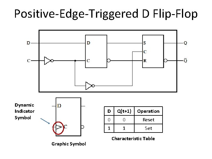 Positive-Edge-Triggered D Flip-Flop Dynamic Indicator Symbol Graphic Symbol D Q(t+1) Operation 0 0 Reset Positive-Edge-Triggered D Flip-Flop Dynamic Indicator Symbol Graphic Symbol D Q(t+1) Operation 0 0 Reset