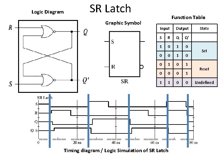 Logic Diagram SR Latch Graphic Symbol Function Table Input Output S R Q Q’ Logic Diagram SR Latch Graphic Symbol Function Table Input Output S R Q Q’