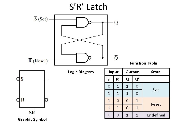 S’R’ Latch Function Table Logic Diagram Graphic Symbol Input Output S’ R’ Q Q’ S’R’ Latch Function Table Logic Diagram Graphic Symbol Input Output S’ R’ Q Q’