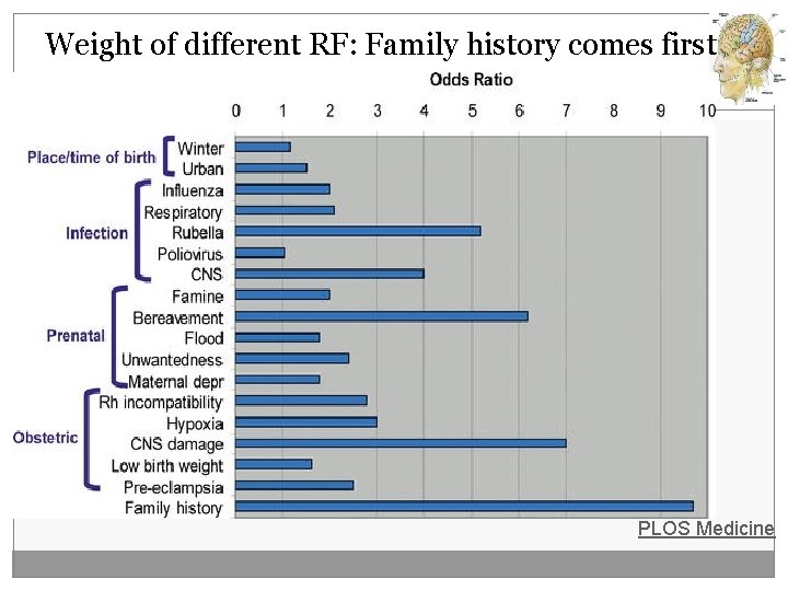 Weight of different RF: Family history comes first PLOS Medicine 