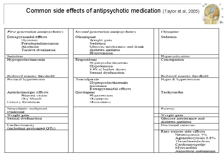 Common side effects of antipsychotic medication (Taylor et al, 2005) 