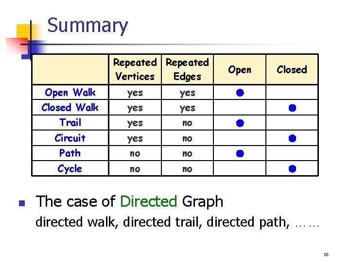 Summary Repeated Vertices Edges n Open Walk yes Closed Walk yes Trail yes no Summary Repeated Vertices Edges n Open Walk yes Closed Walk yes Trail yes no