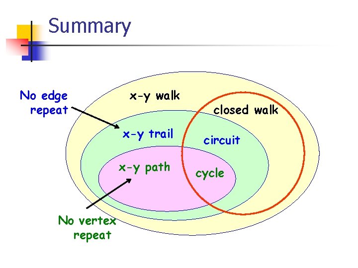 Summary No edge repeat x-y walk x-y trail x-y path No vertex repeat closed Summary No edge repeat x-y walk x-y trail x-y path No vertex repeat closed