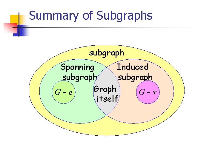 Summary of Subgraphs subgraph Spanning Induced subgraph Graph G-e G-v itself Summary of Subgraphs subgraph Spanning Induced subgraph Graph G-e G-v itself