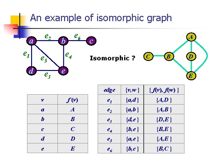 An example of isomorphic graph e 2 a e 1 e 5 d e An example of isomorphic graph e 2 a e 1 e 5 d e